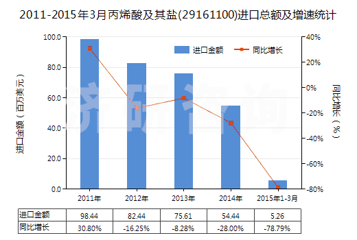 2011-2015年3月丙烯酸及其鹽(29161100)進(jìn)口總額及增速統(tǒng)計(jì)